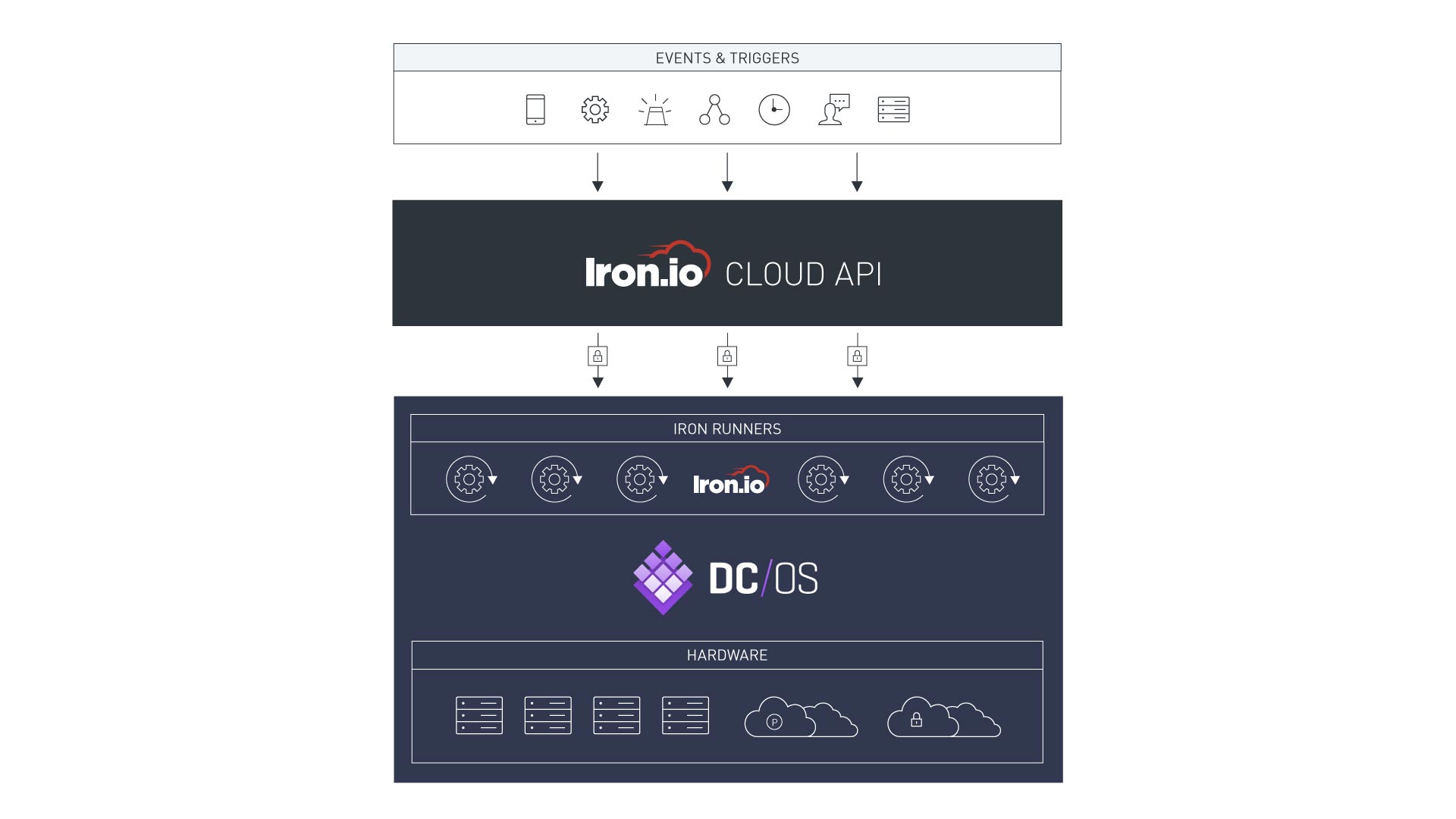 Iron.io and Mesosphere enable microservices and serverless computing