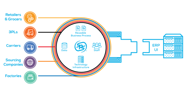 SPS Commerce built a microservices architecture.