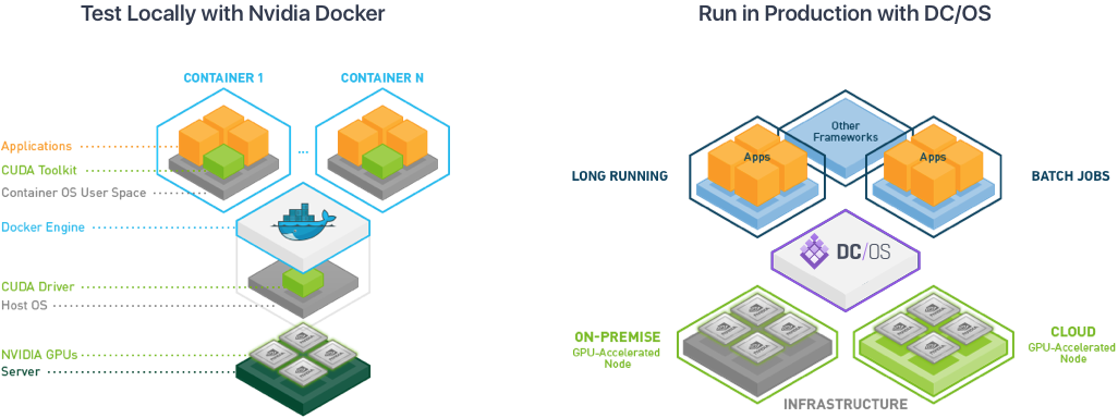 nvidia-docker for mac