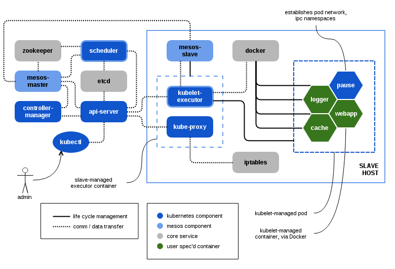 Dc os. Kubernetes архитектура. Архитектура системы Kubernetes. Архитектура Kubernetes node pod Container. Архитектурная схема сервиса Kubernetes.