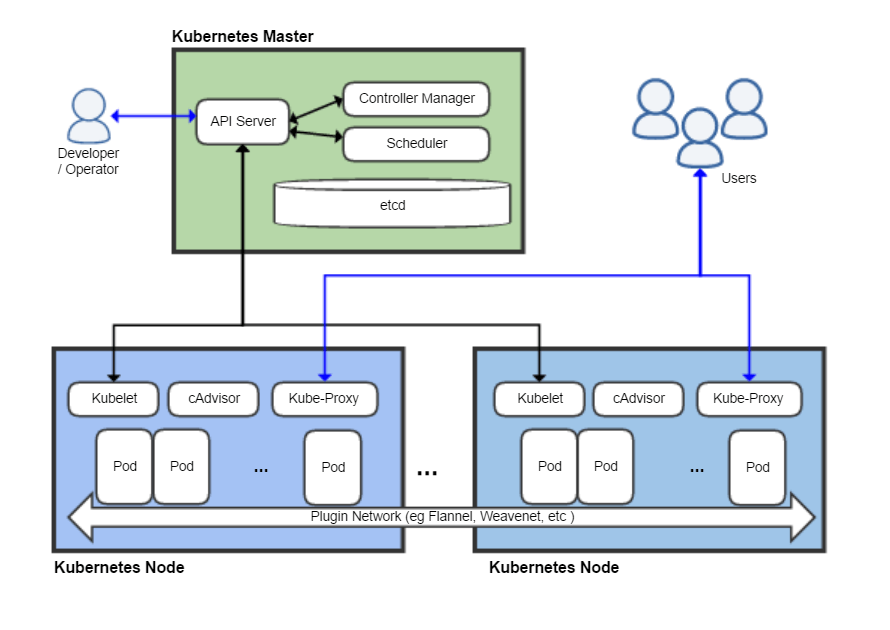 kubernetes master control plane