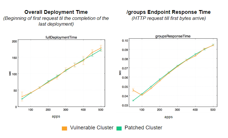 Performance tests after patching for Meltdown and Spectre show now impact on DC/OS