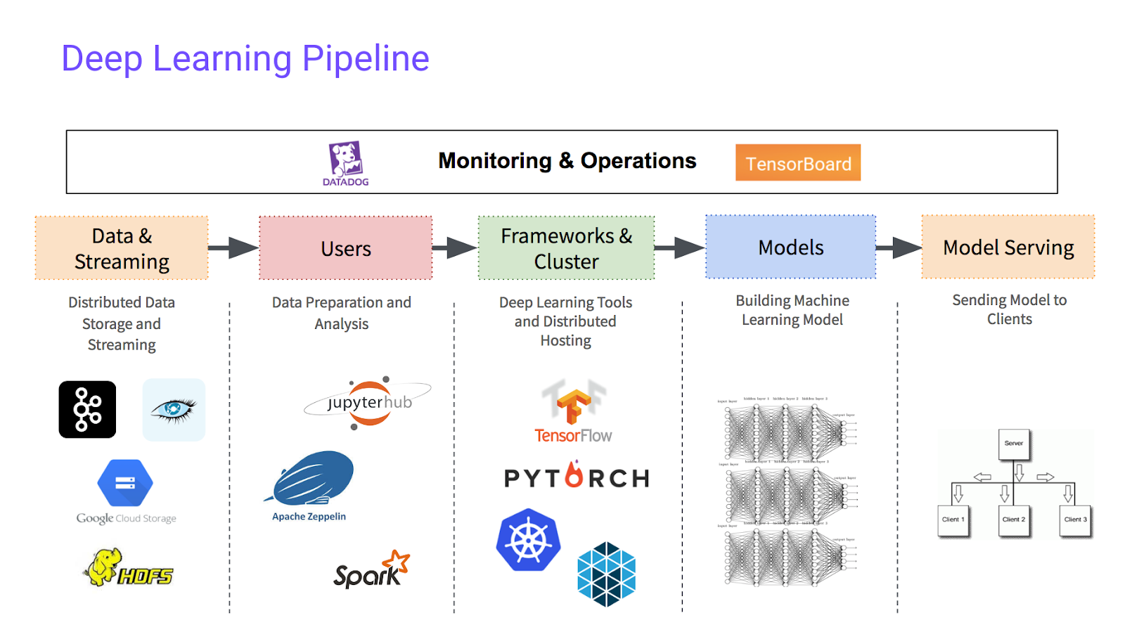 Zeppelin machine sale learning