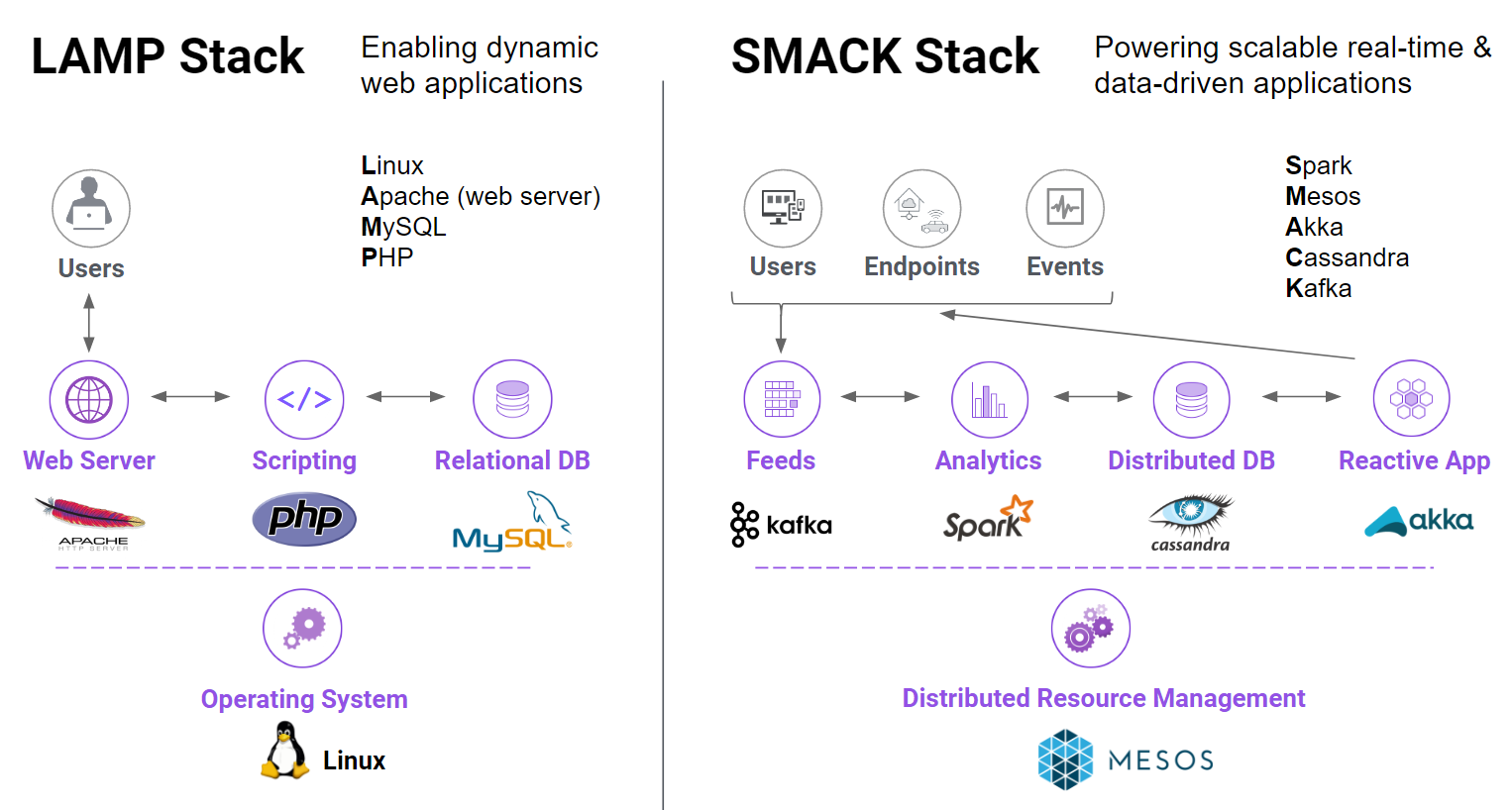 The SMACK Stack is the New LAMP Stack | D2iQ