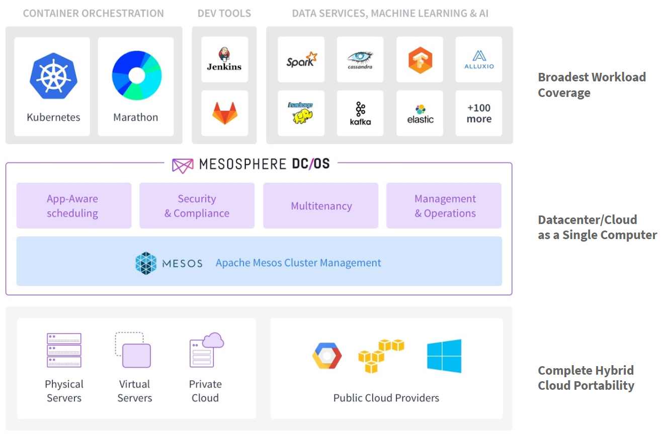 Dc os. Apache Mesos. Инструменты машинного обучения. Apache Mesos UI. Кубернетес приложение.