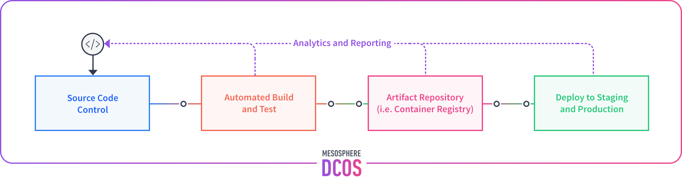 Taking it to the next level with container operations | D2iQ