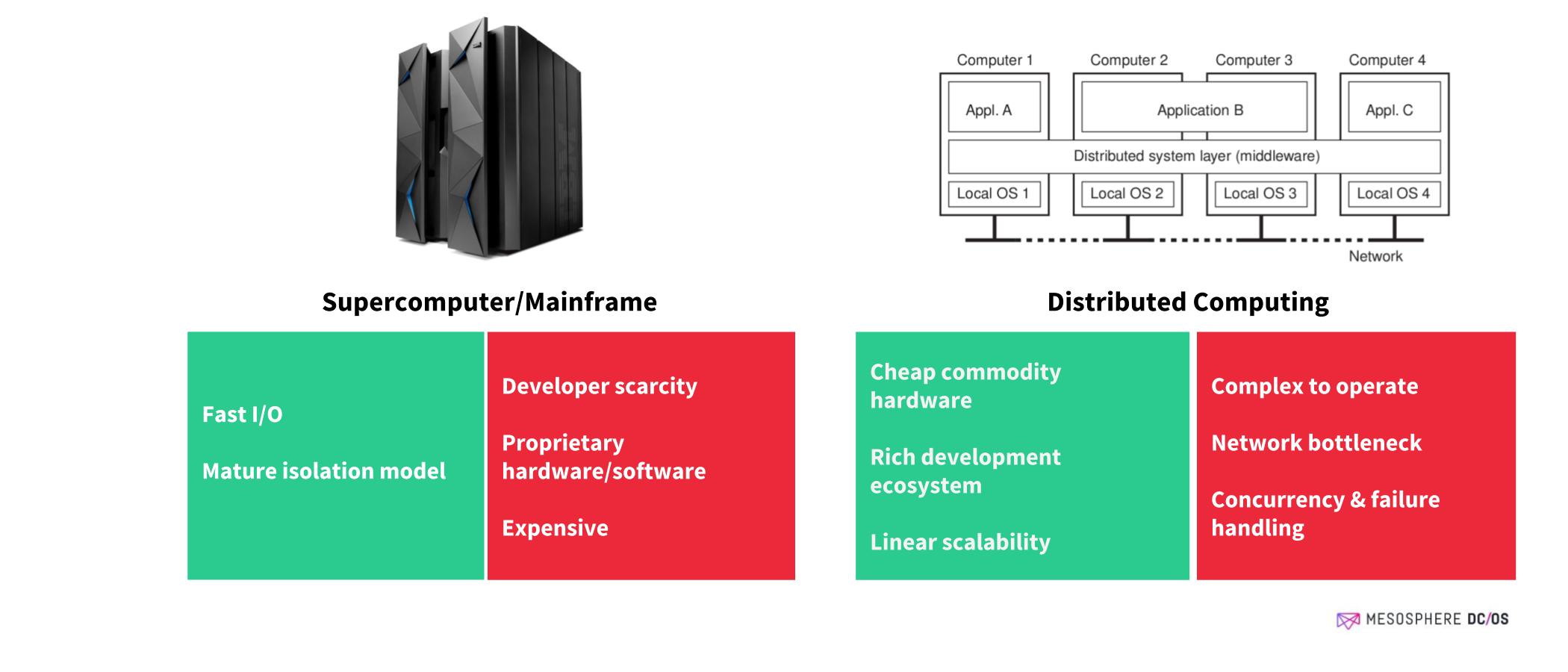 Containers and Distributed Systems: Past and Future | D2iQ