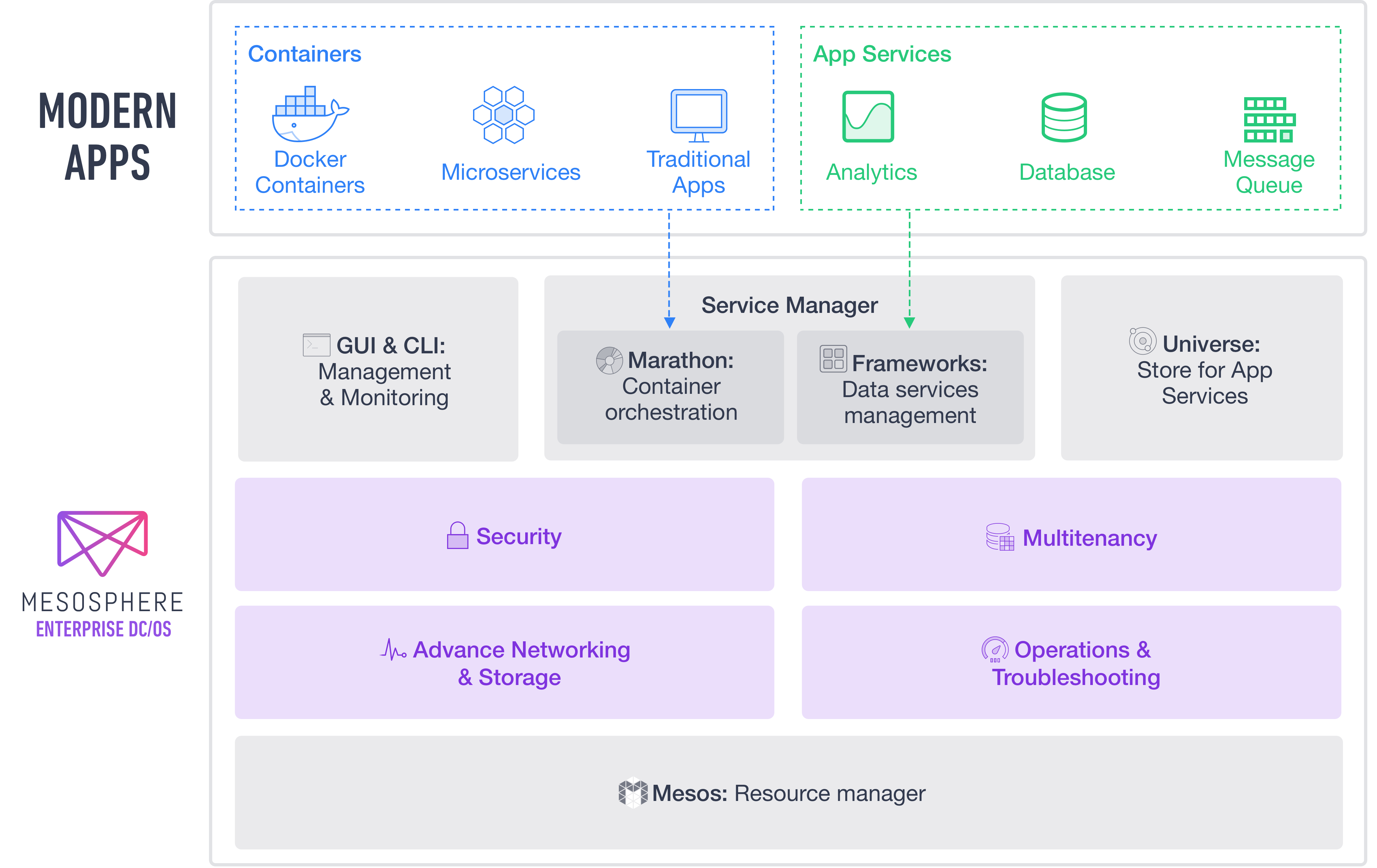 DC/OS 1.8: Stepping up container security and orchestration