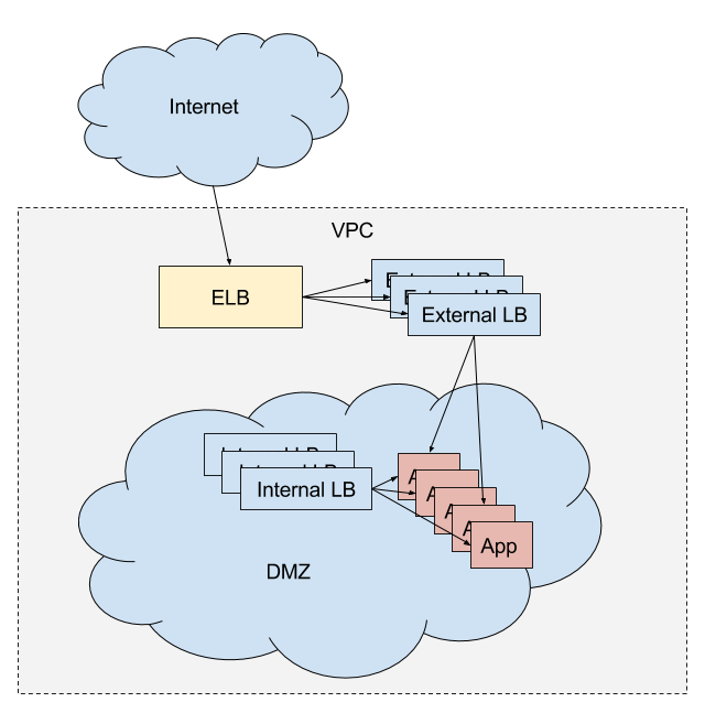 Service discovery, load balancing on DCOS, marathon-lb Pt.1 | D2iQ