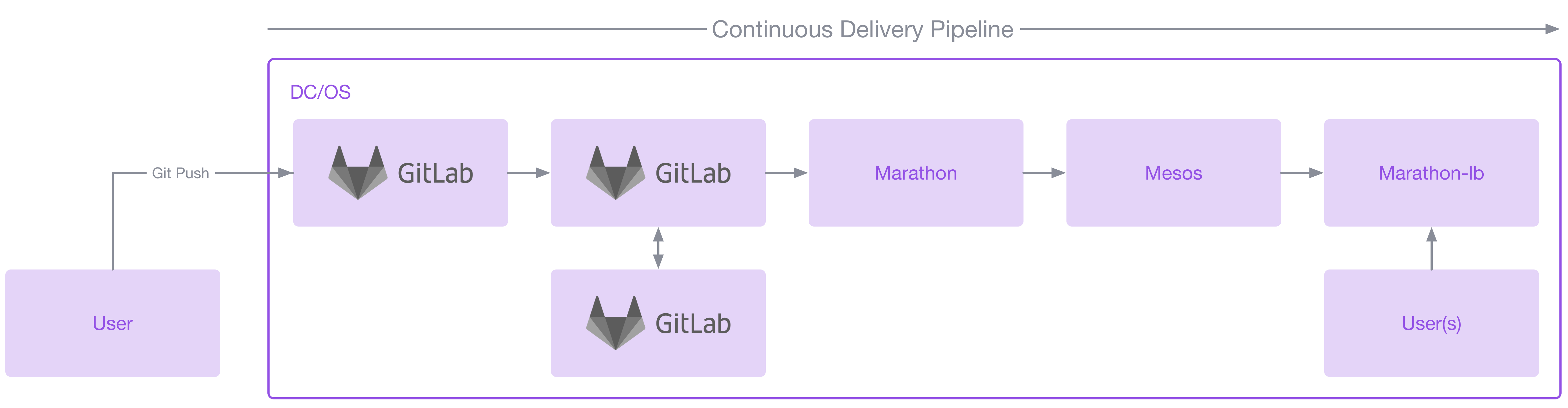 Deploy GitLab on DC/OS today