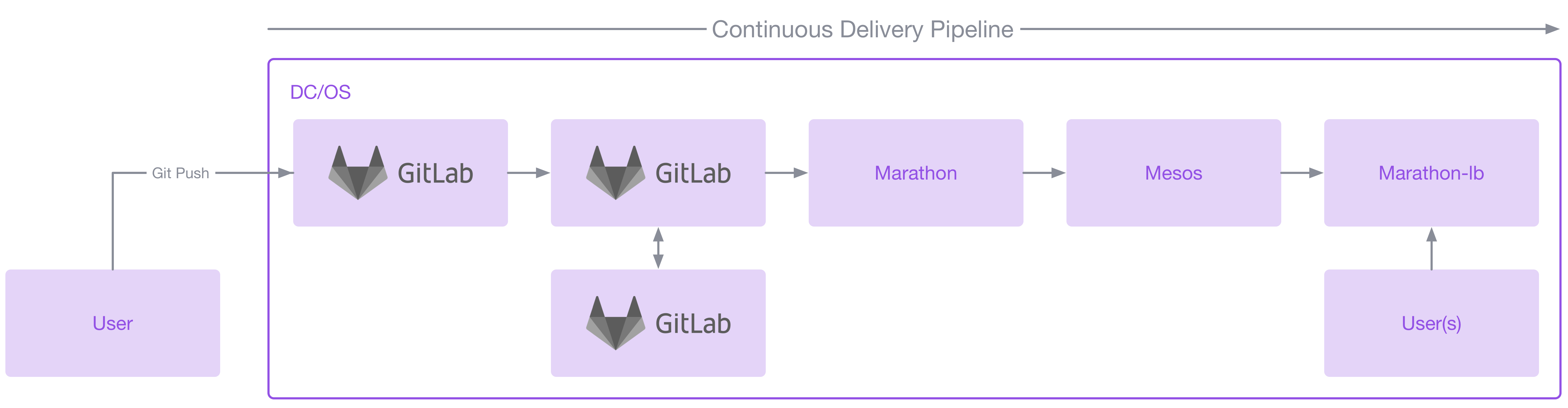 GitLab Release Posts