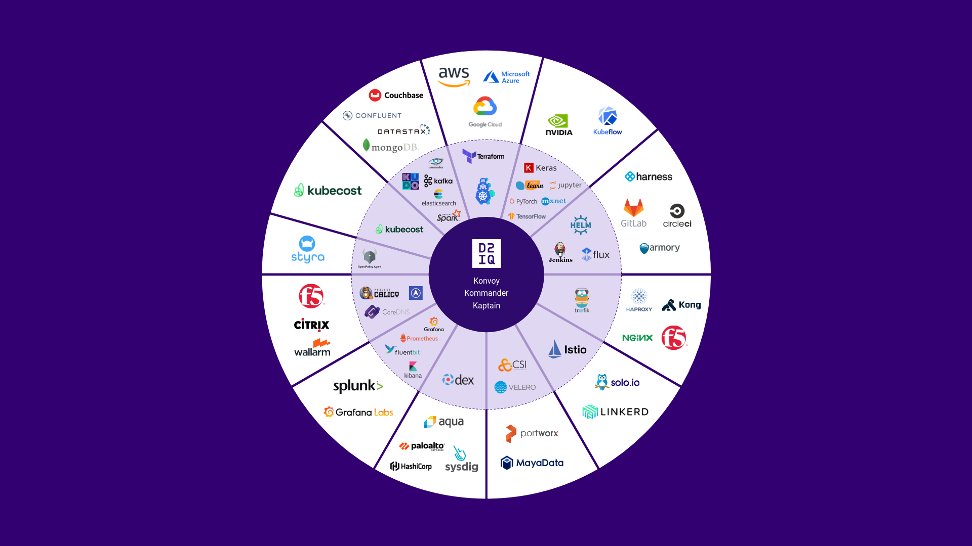 How D2iQ Fits Into The Broader CNCF Kubernetes Ecosystem