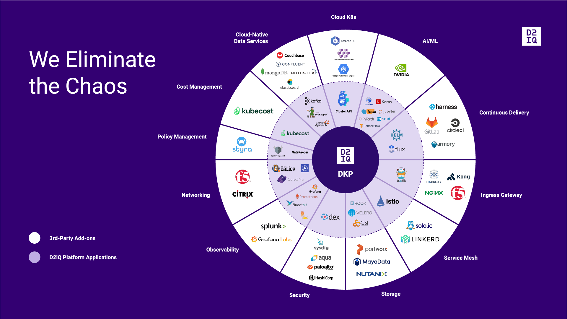 We Eliminate the Chaos. White and lavender concentric circles illustrate DKP Platform applications and 3rd Party Platform applications.